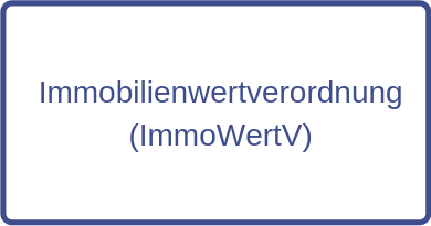 Immobilienwertverordnung (ImmoWertV)