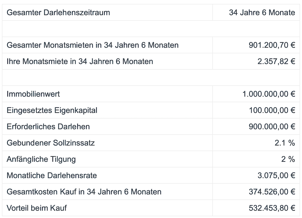 Kauf einer Immobilie lohnt sich